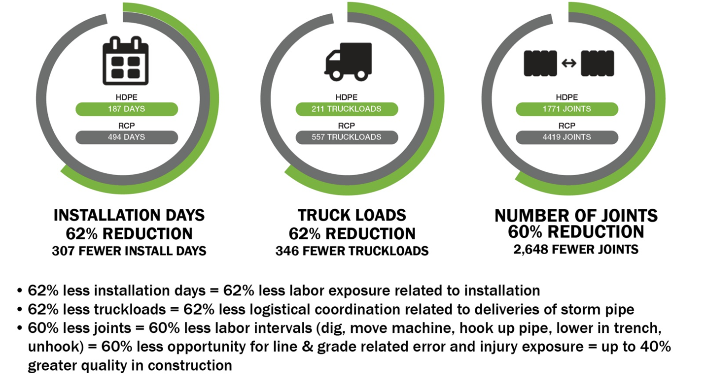 Reduce Your Installation Days, Truck Loads and Number of Joints